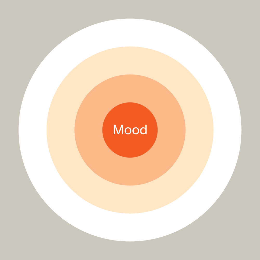 FOCL Mood Support Supplement - Graphic Design of Product Benefits - Promotes Calm and Balance.