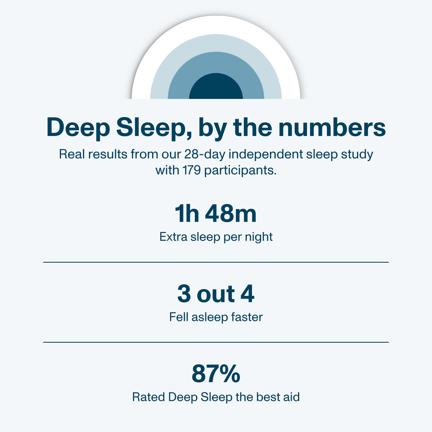 Deep Sleep Study Results Image